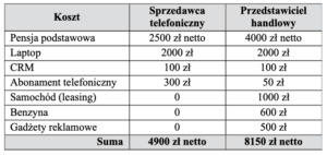 Porównanie kosztów utrzymania sprzedawca telefoniczny vs terenowy